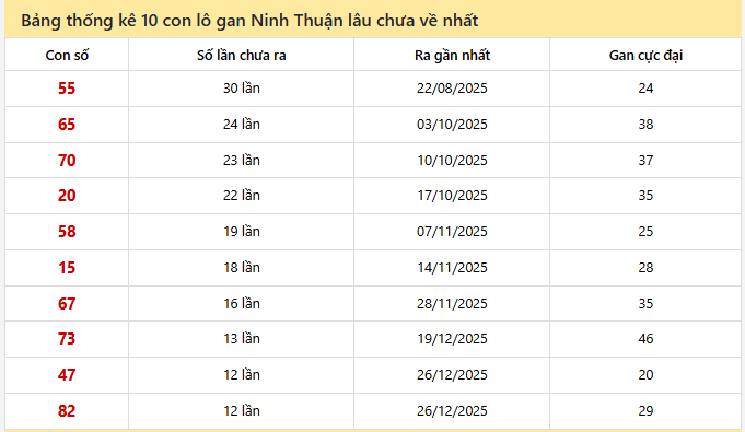 - Bảng thống kê 10 con lô gan Ninh Thuận lâu chưa về ngày 20/3/2026