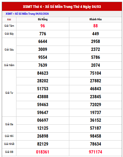 Phân tích kết quả XS Miền Trung kỳ trước chính xác nhất
