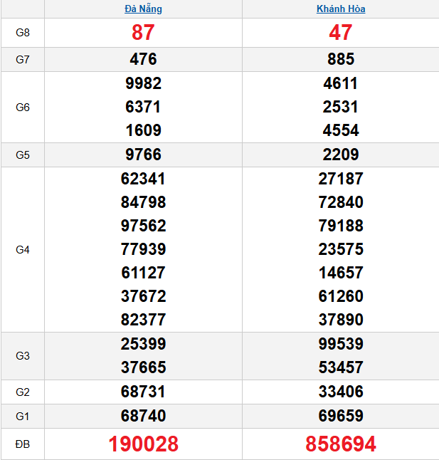 Tham khảo quay thử XS Miền Trung hôm nay ngày 11/3/2026 lấy số tài lộc