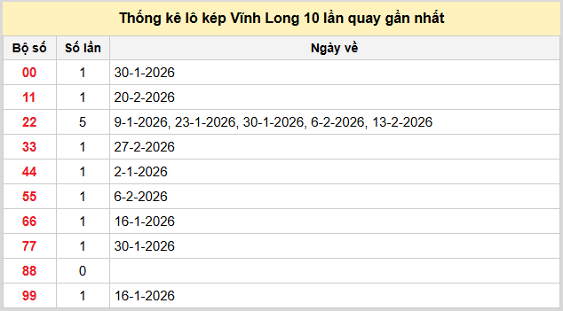 Thống kê lô kép Vĩnh Long ngày 13/3/2026