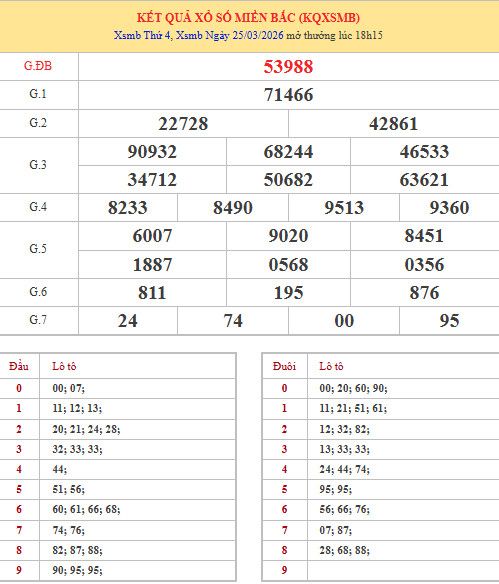Dự đoán XSMB ngày 28 tháng 3 năm 2026 thứ 7 siêu chuẩn Dự đoán XSMB ngày 28 tháng 3 năm 2026 thứ 7 siêu chuẩn