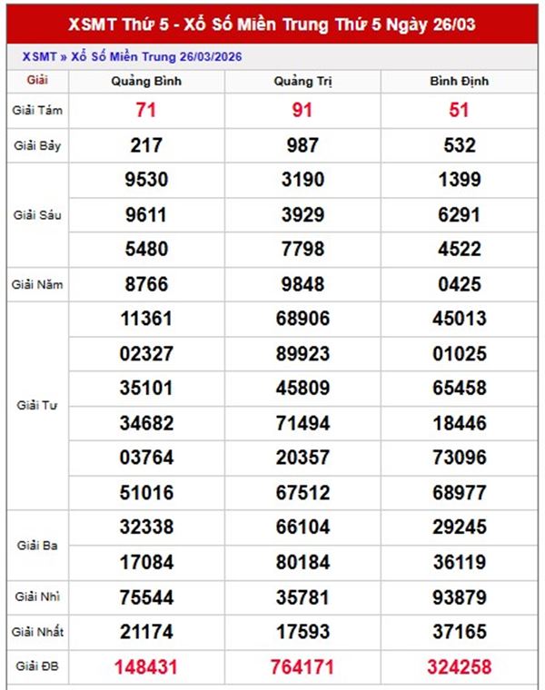 Dự đoán XSMT 2/4/2026 - Soi cầu Miền Trung thứ 5 miễn phí