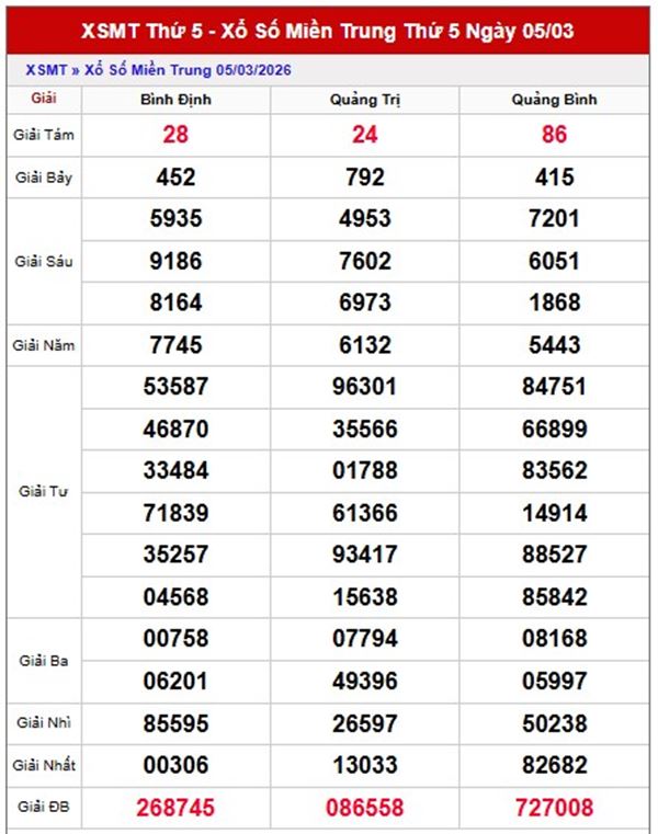 Dự đoán XSMT 12/3/2026 - Soi cầu Miền Trung thứ 5 siêu chuẩn