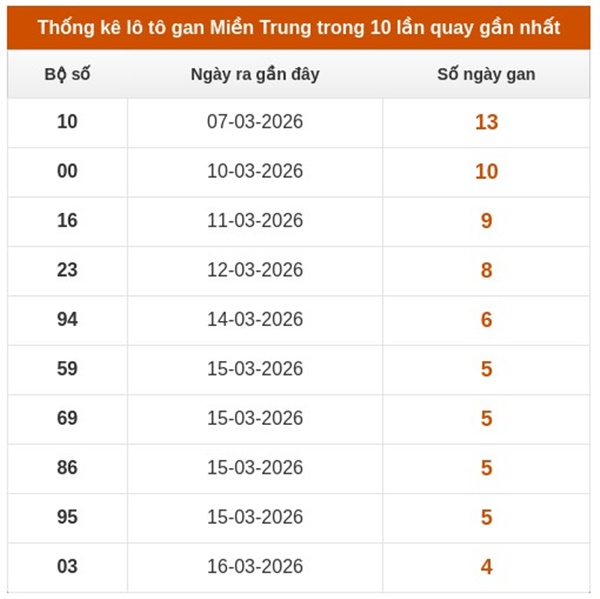 Dự đoán XSMT 2/4/2026 - Soi cầu Miền Trung thứ 5 miễn phí