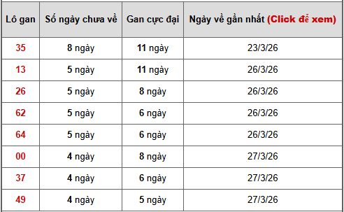 - Bảng thống kê lô gan Miền Nam ngày 4/4/2026