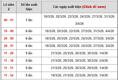 - Bảng thống kê xiên 2 lô xiên Miền Bắc ngày 10/4/2026