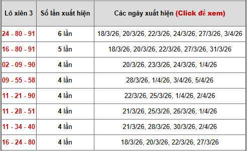 - Bảng thống kê xiên 3 lô xiên XSMB ngày 10/4/2026