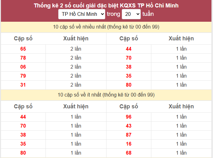 - Thống kê 2 số cuối giải đặc biệt KQXS TP Hồ Chí Minh ngày 27/4/2026 