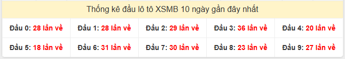 - Thống kê đầu lô tô XSMB 10 ngày gần đây nhất