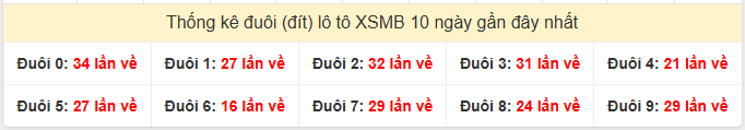 - Thống kê đuôi (đít) lô tô XSMB 10 ngày gần đây nhất