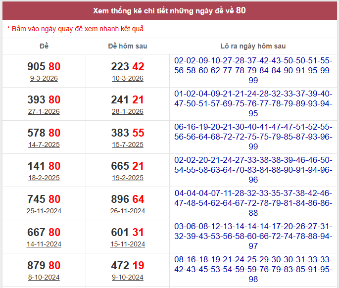 Thống kê đề về 80 hôm sau ra con gì theo dữ liệu mới nhất