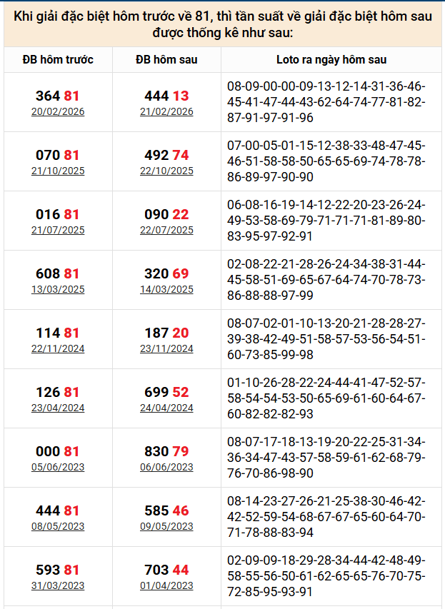 Thống kê những ngày đề về 81 theo kết quả xổ số gần nhất