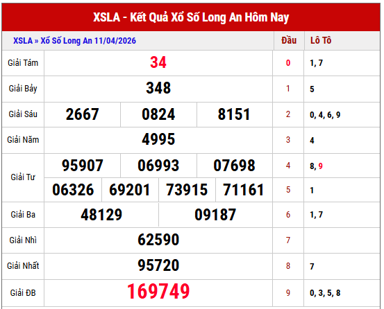 Xem lại kết quả xổ số Long AN thứ 6 tuần trước