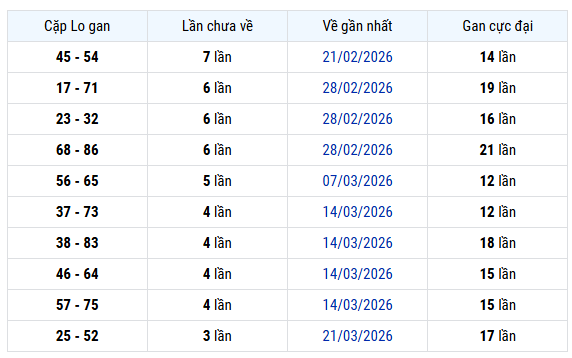 Thống kê cặp lô gan XSLA ngày 18 tháng 4 chuẩn nhất