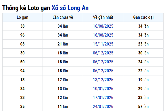 Thống kê lô gan XS Long An hôm nay thứ 7 ngày 18/4