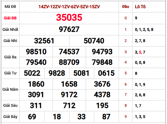 Xem lại kết quả xổ số Miền Bắc kỳ trước chi tiết nhất