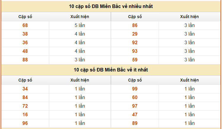 Thống kê giải đặc biệt XSMB hôm nay ngày 20/4 chuẩn xác