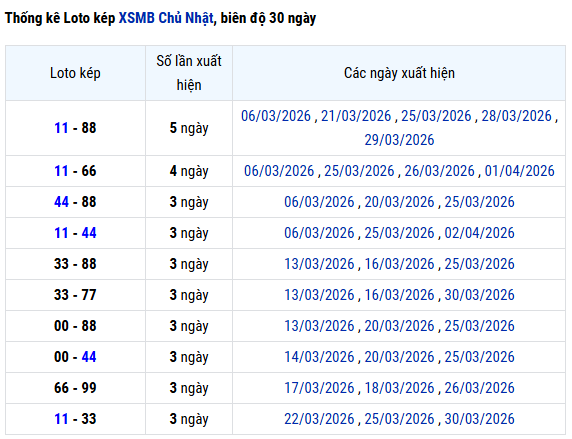 Thống kê lô kép XSTD ngày 5 tháng 4 chủ nhật