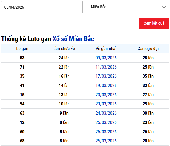 Thống kê lô gan XS Miền Bắc ngày 5 tháng 4 hôm nay miễn phí