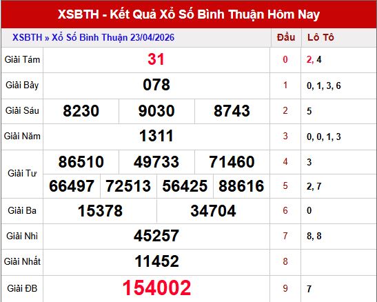 Kết quả xổ số Bình thuận ngày 23/04/2026
