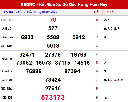 Kết quả xổ số Đắc Nông ngày 4/4/2026