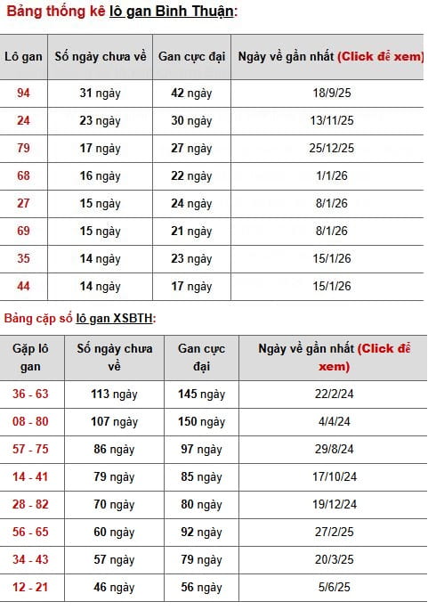 Phân tích, thống kê lô gan XSBTh ngày 30/4/2026