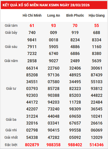 Dự đoán XSMN 4/4/2026 - Dự đoán miền Nam thứ 7 chính xác