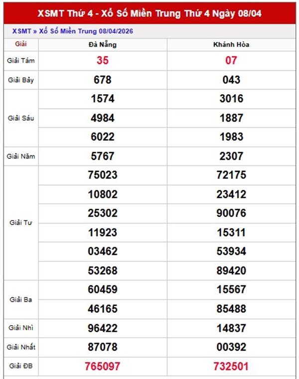Dự đoán XSMT 15/4/2026 - Soi cầu Miền Trung thứ 4 siêu chuẩn