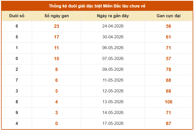 Thống kê đuôi giải đặc biệt xổ số miền bắc lâu chưa ra tính đến 20/5