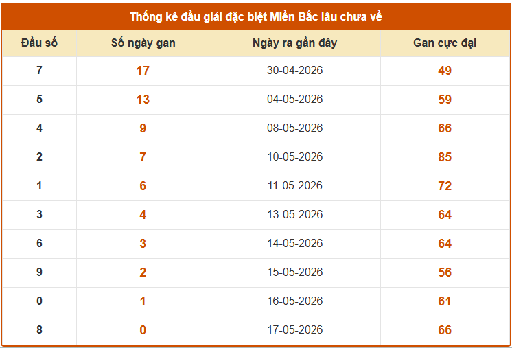 Thống kê đầu giải đặc biệt XS Miền Bắc lâu chưa về ngày 20/5/2026