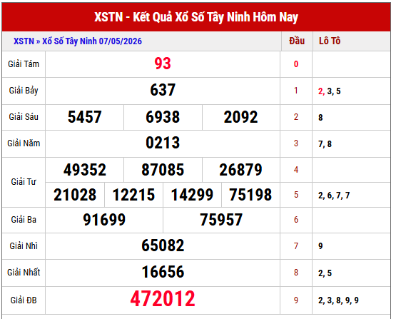 Xem lại kết quả xổ số Tây Ninh thứ 5 tuần trước