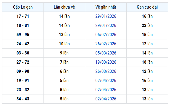 Thống kê cặp lô gan XSAG ngày 14/5/2026 hôm nay miễn phí