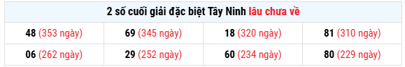 Thống kê giải đặc biệt XS Tây Ninh lâu chưa về tính đến ngày 14/5/2026