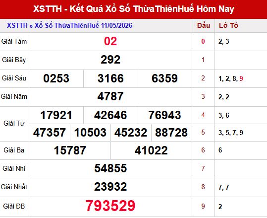 Kết quả xổ số Huế ngày 11/5/2026