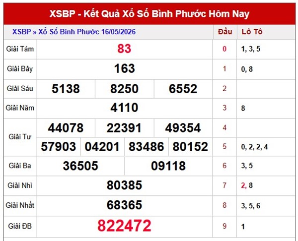 Dự đoán XSBP ngày 23/5/2026 thứ 7 miễn phí chuẩn xác