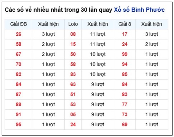 Dự đoán XSBP ngày 23/5/2026 thứ 7 miễn phí chuẩn xác