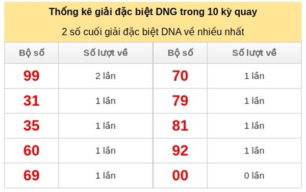 Dự đoán XSDNG ngày 30/5/2026 thứ 7 siêu chuẩn hôm nay