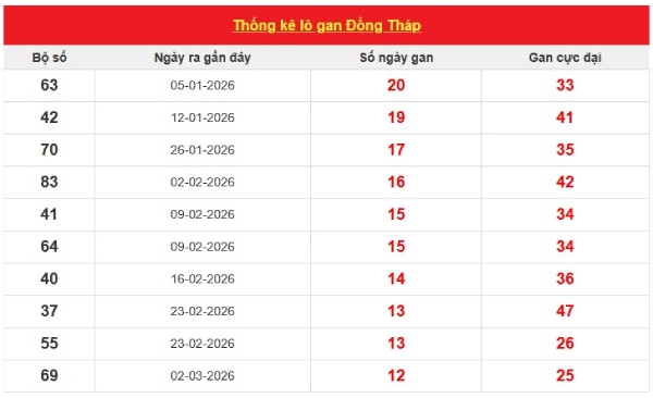 Dự đoán XSDT ngày 01/06/2026 thứ 2 siêu chuẩn