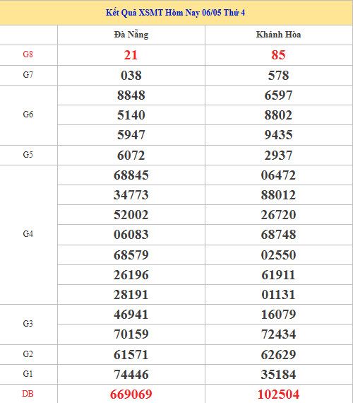 Dự đoán XSMT ngày 13 tháng 5 năm 2026 thứ 4 thần tài Dự đoán XSMT ngày 13 tháng 5 năm 2026 thứ 4 thần tài