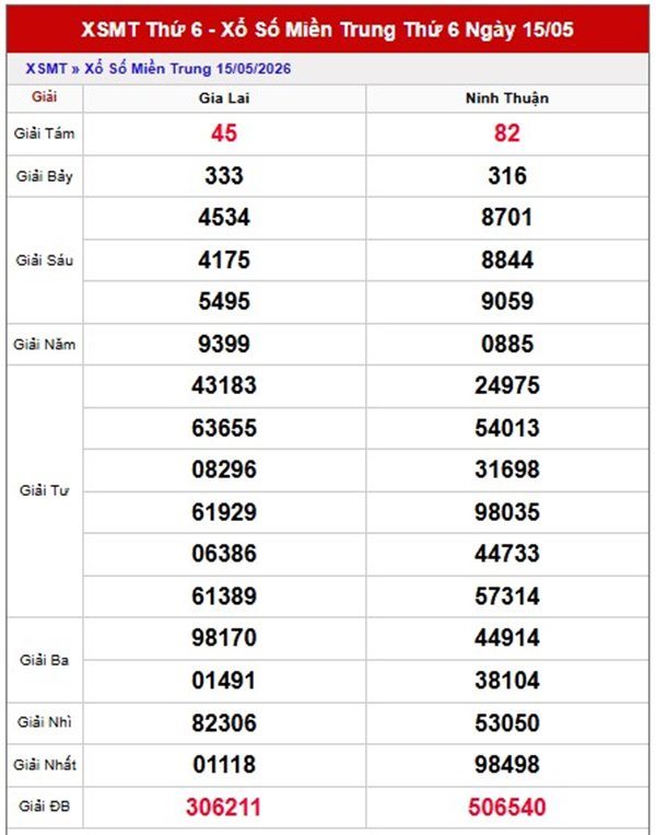 Dự đoán XSMT 22/5/2026 - Soi cầu Miền Trung thứ 6 chính xác
