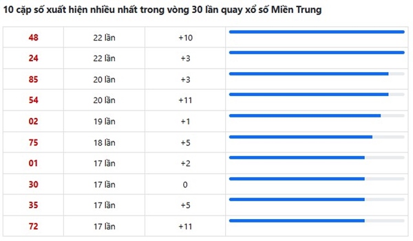 Dự đoán XSMT 22/5/2026 - Soi cầu Miền Trung thứ 6 chính xác