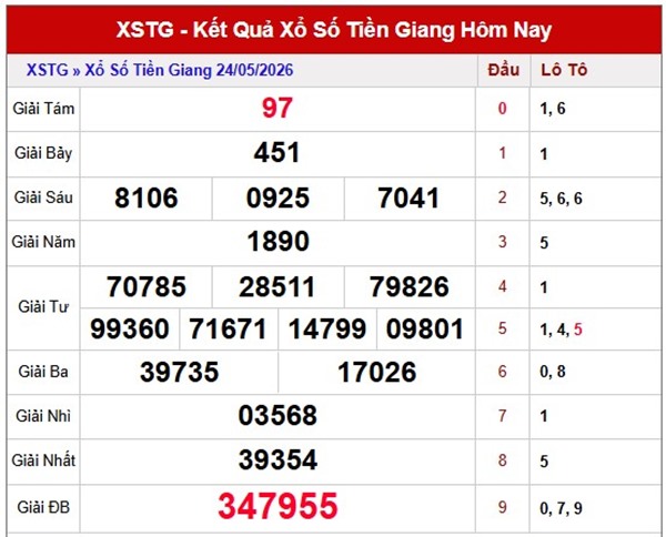 Dự đoán XSTG ngày 31/5/2026 chủ nhật chính xác 100