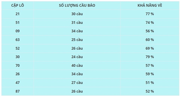 Dự đoán XSTG ngày 31/5/2026 chủ nhật chính xác 100