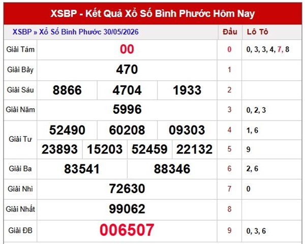 Dự đoán XSBP ngày 06/06/2026 thứ 7 miễn phí hôm nay