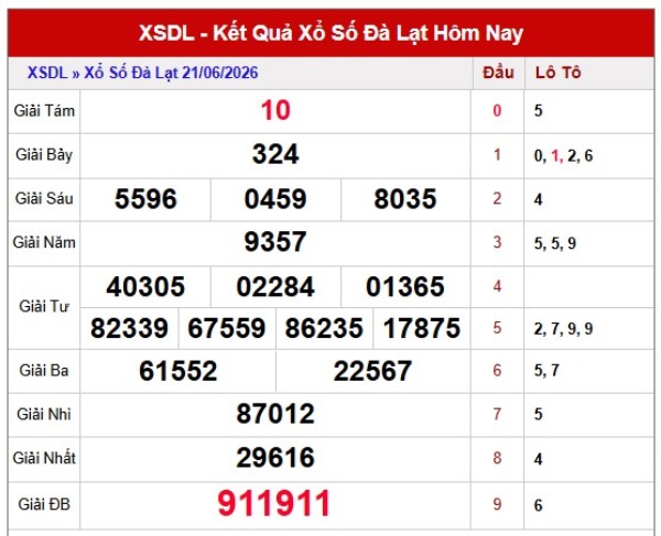 Dự đoán XSDL ngày 28/6/2026 chủ nhật chính xác nhất