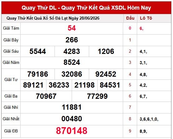 Dự đoán XSDL ngày 28/6/2026 chủ nhật chính xác nhất