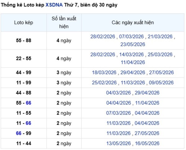 Dự đoán XSDNG ngày 13/6/2026 thứ 7 siêu chuẩn