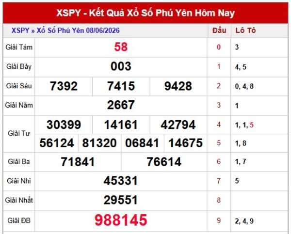 Dự đoán XSPY ngày 15/6/2026 thứ 2 chính xác nhất