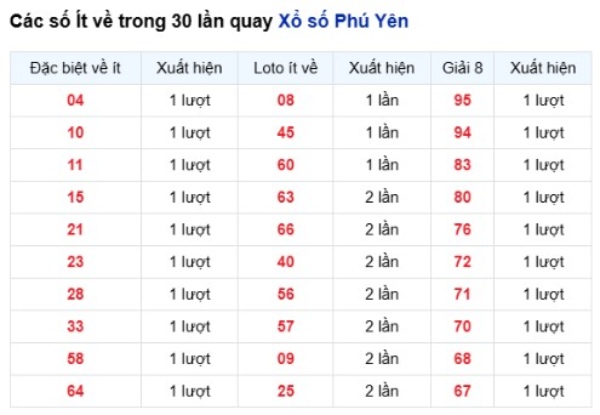 Dự đoán XSPY ngày 15/6/2026 thứ 2 chính xác nhất