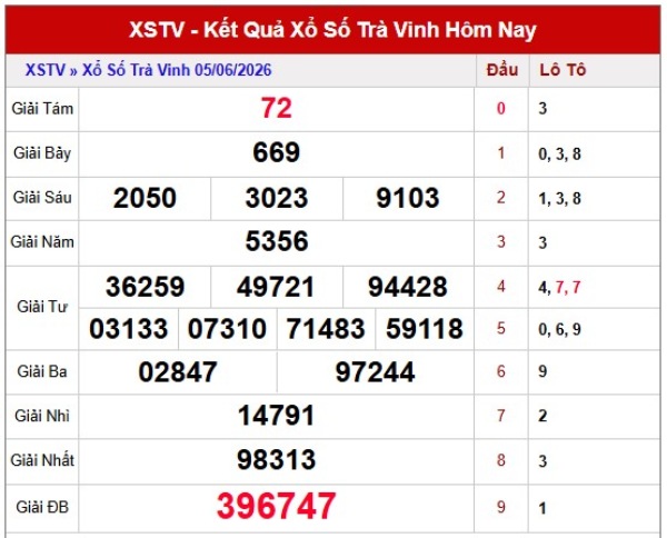 Dự đoán XSTV ngày 12/6/2026 thứ 6 chính xác 100